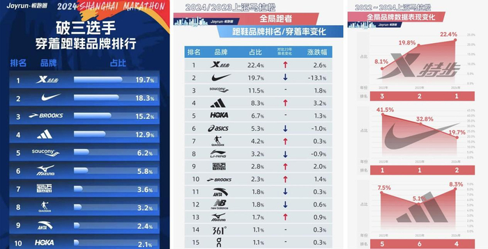 图注：悦跑圈上马大数据报告 特步双双登顶