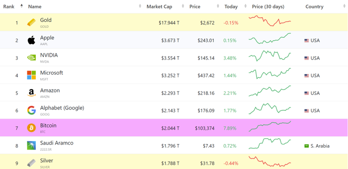 全球资产排名Top10，来源：Companiesmarketcap