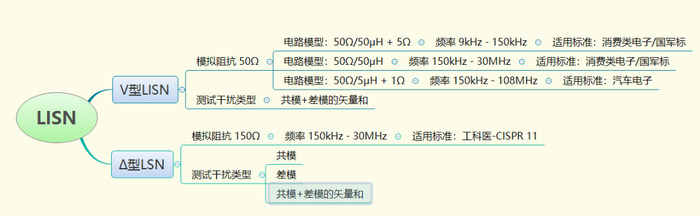 图 7 LISN 分类归纳图