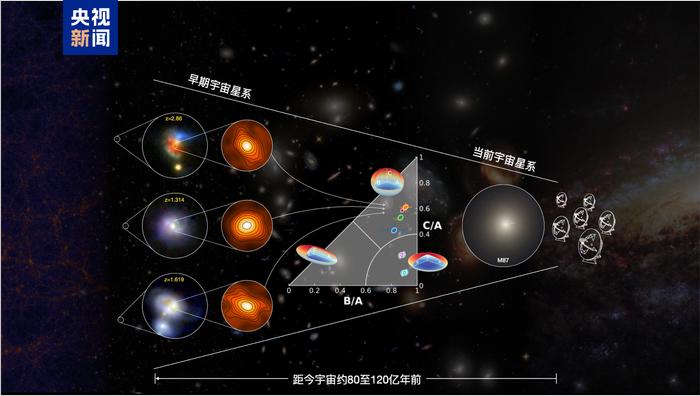 △早期宇宙星暴星系中原位核球形成过程及其与当前宇宙椭圆星系间可能演化关系的示意图