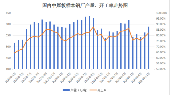 图2 国内中厚板样本钢厂产量、开工率走势图