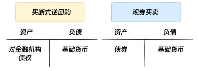图:央行买断式逆回购和现券买入的资产负债表变化