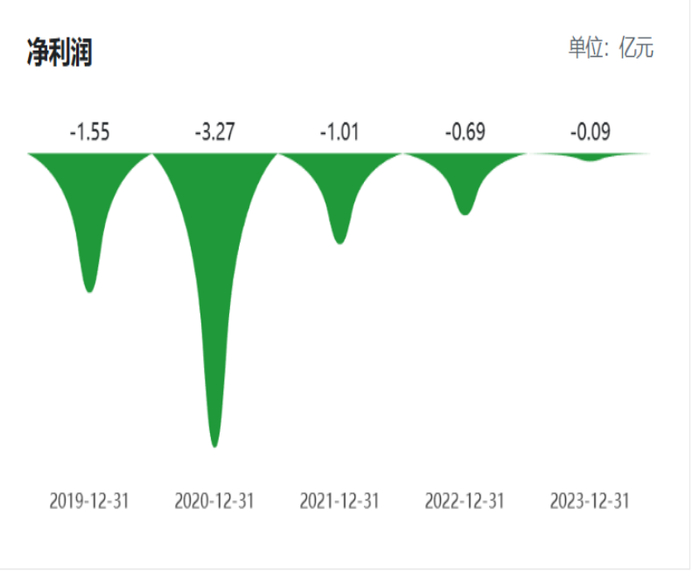 （来源：巨潮资讯网）