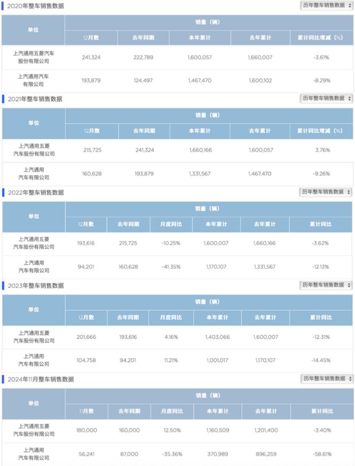 两家合资公司近五年销量表 数据来源：上汽官网
