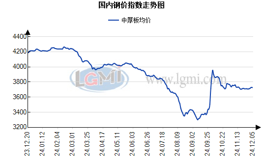 图1 国内中厚板品种均价走势图
