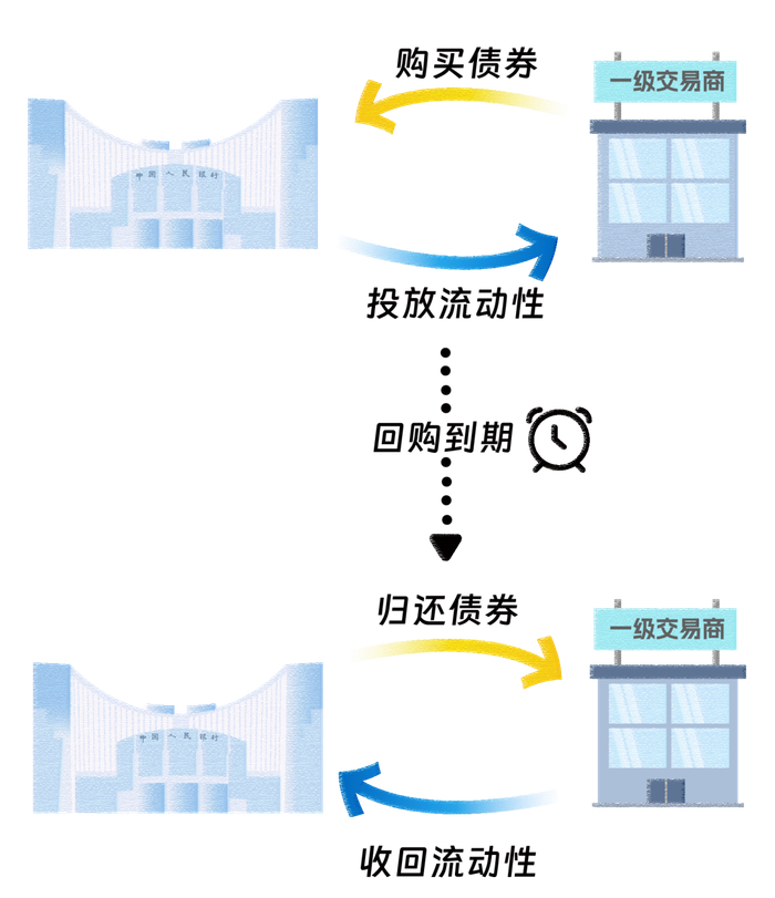 图:央行买断式逆回购交易流程