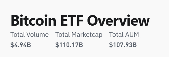 coinglass：当前BTC ETF总市值已经超过1100亿美元
