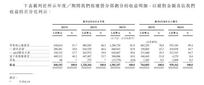 图片来源：多点数智招股书