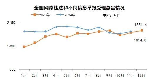 2024年11月全国受理网络违法和不良信息举报1851.4万件