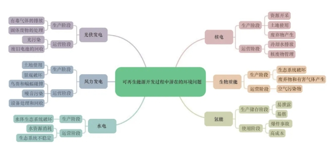 图1 可再生能源开发对生态环境的潜在影响