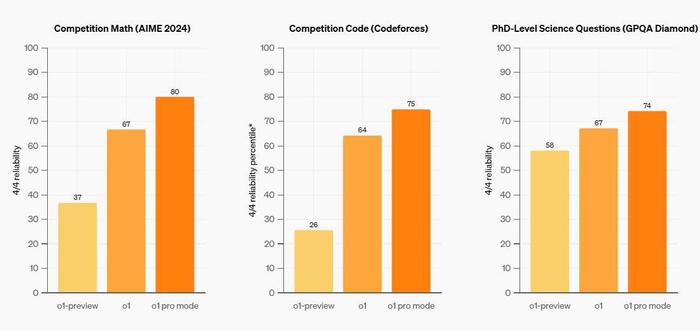 OpenAI首批“王炸”来了！上线满血版o1大模型，速度提升近50%，错误率降低了34%，支持图片输入  第5张