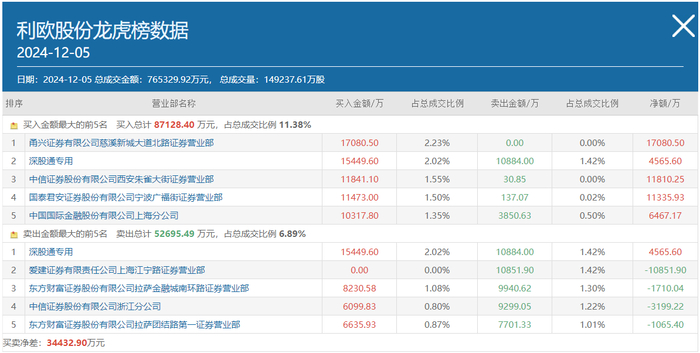 图：12月5日利欧股份龙虎榜情况数据来源：同花顺财经
