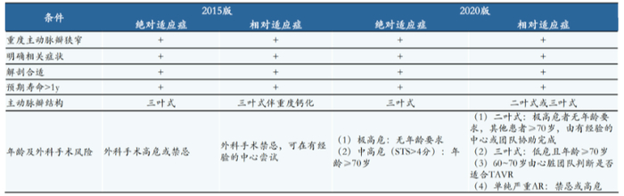 TAVR适应症已扩展到手术低危患者