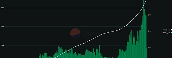Pump.fun 每日交易和总交易。资料来源：Dune Analytics