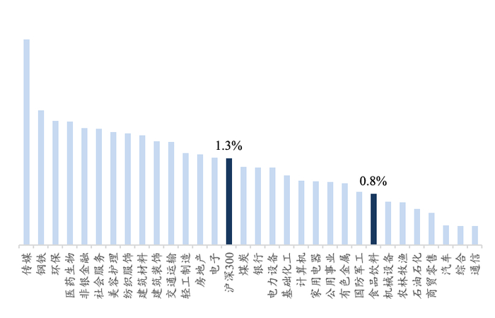 资料来源：Wind、开源证券研究所