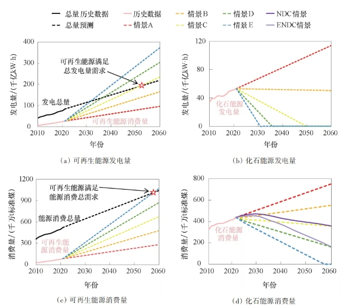 图2 中国发电量和能源消费总量的历史数据和未来预测