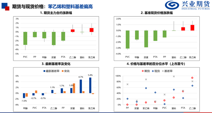 来源：隆众石化、Wind、兴业期货投资咨询部