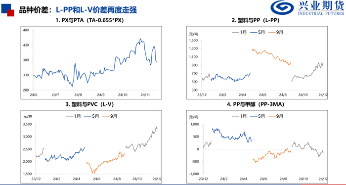 来源：Wind、兴业期货投资咨询部