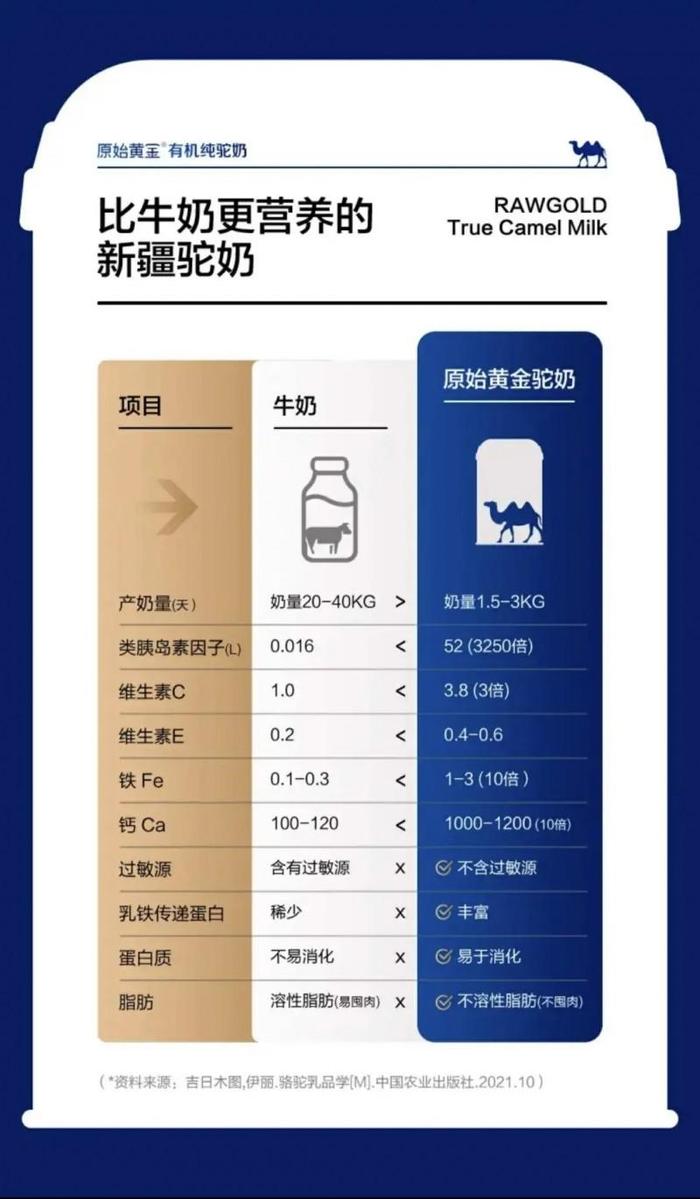 牛奶和驼奶的营养成分比较