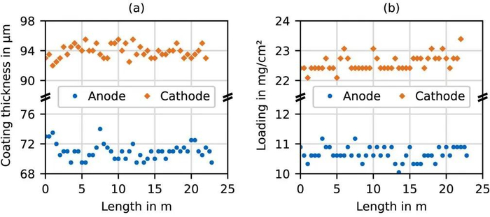 图6  单面涂层的厚度（不含箔材）和面密度（不含箔材）