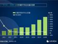 Canalys：预计今年折叠屏手机出货量实现 13% 的同比增长