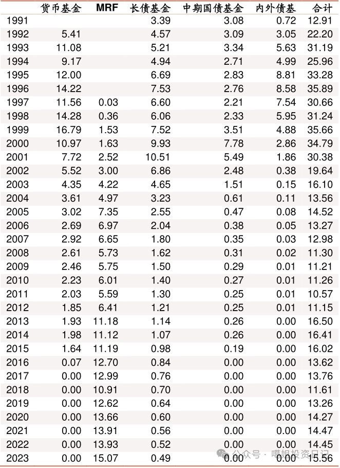 数据来源：日本基金信托协会，招商证券