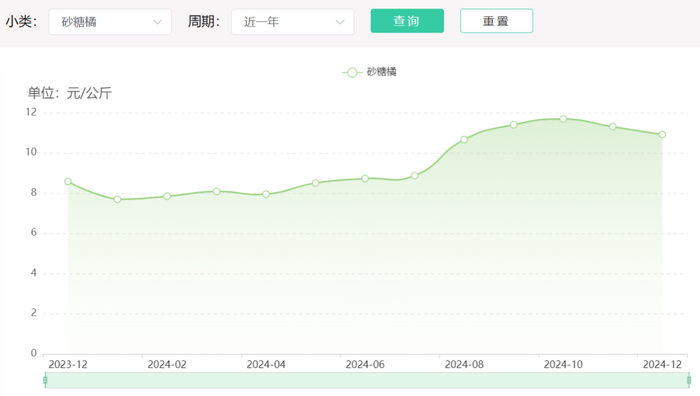 ▲近一年砂糖橘批发价格变动情况 来源：农业农村部全国农产品批发市场价格信息系统截图