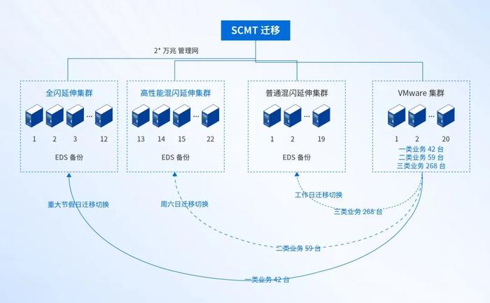 迁移过程的部分截图如下: