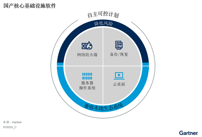 图1 国产核心基础设施软件