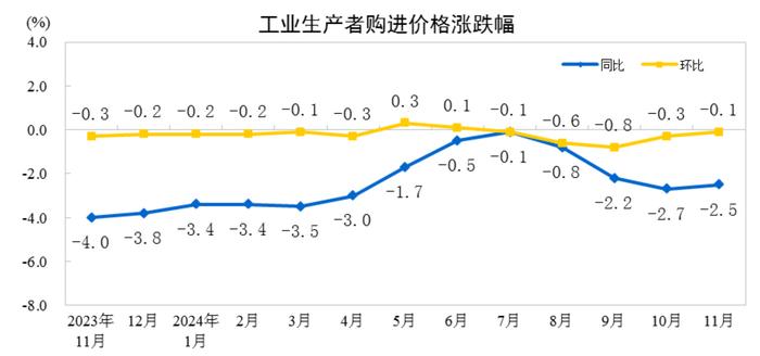 国家统计局：11月工业生产者出厂价格同比降幅收窄，环比由降转涨