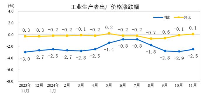 国家统计局：11月工业生产者出厂价格同比降幅收窄，环比由降转涨