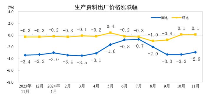 国家统计局：11月工业生产者出厂价格同比降幅收窄，环比由降转涨