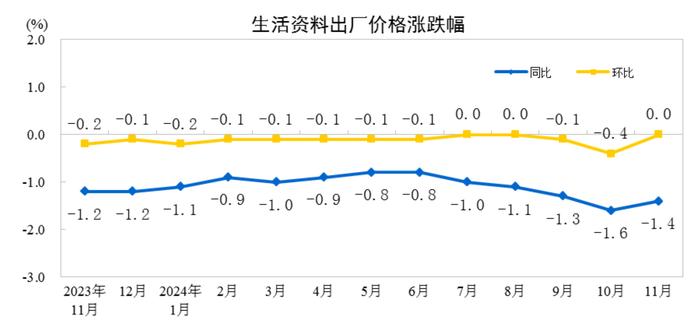 国家统计局：11月工业生产者出厂价格同比降幅收窄，环比由降转涨