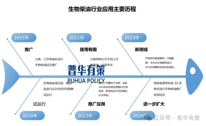 资料来源：普华有策制图
