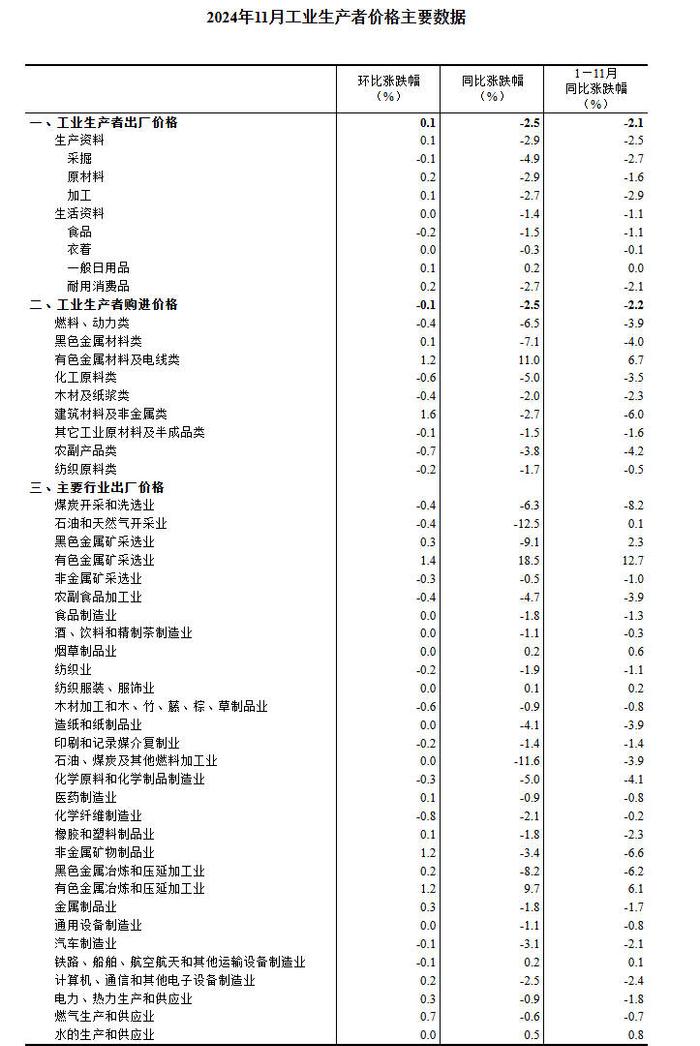 国家统计局：11月工业生产者出厂价格同比降幅收窄，环比由降转涨