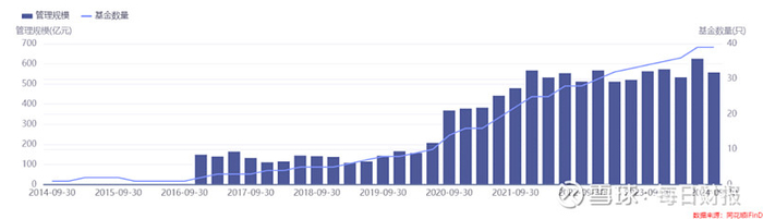 图：太平基金自2016以来管理规模变化