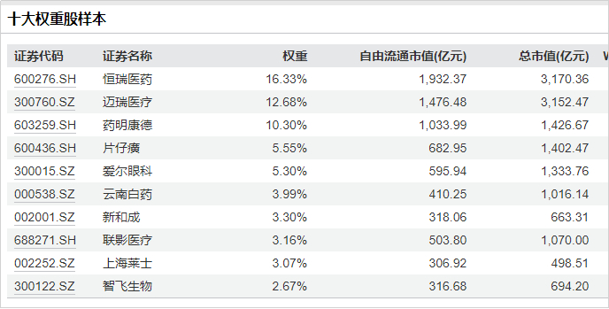 　　（300医药指数前十大权重股，数据来源：Wind，截止时间：2024/11/28）