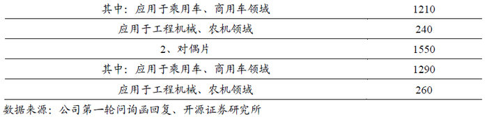     公司目前产能利用率较高，在现有客户在手订单较为充裕的情况下，公司通过募投项目扩产能具有必要性，有助于未来收入增量释放。