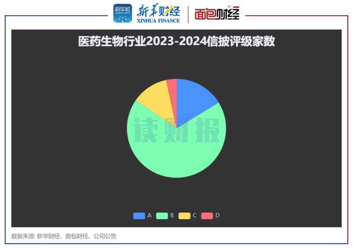 图1：医药生物行业2023-2024信披评级家数