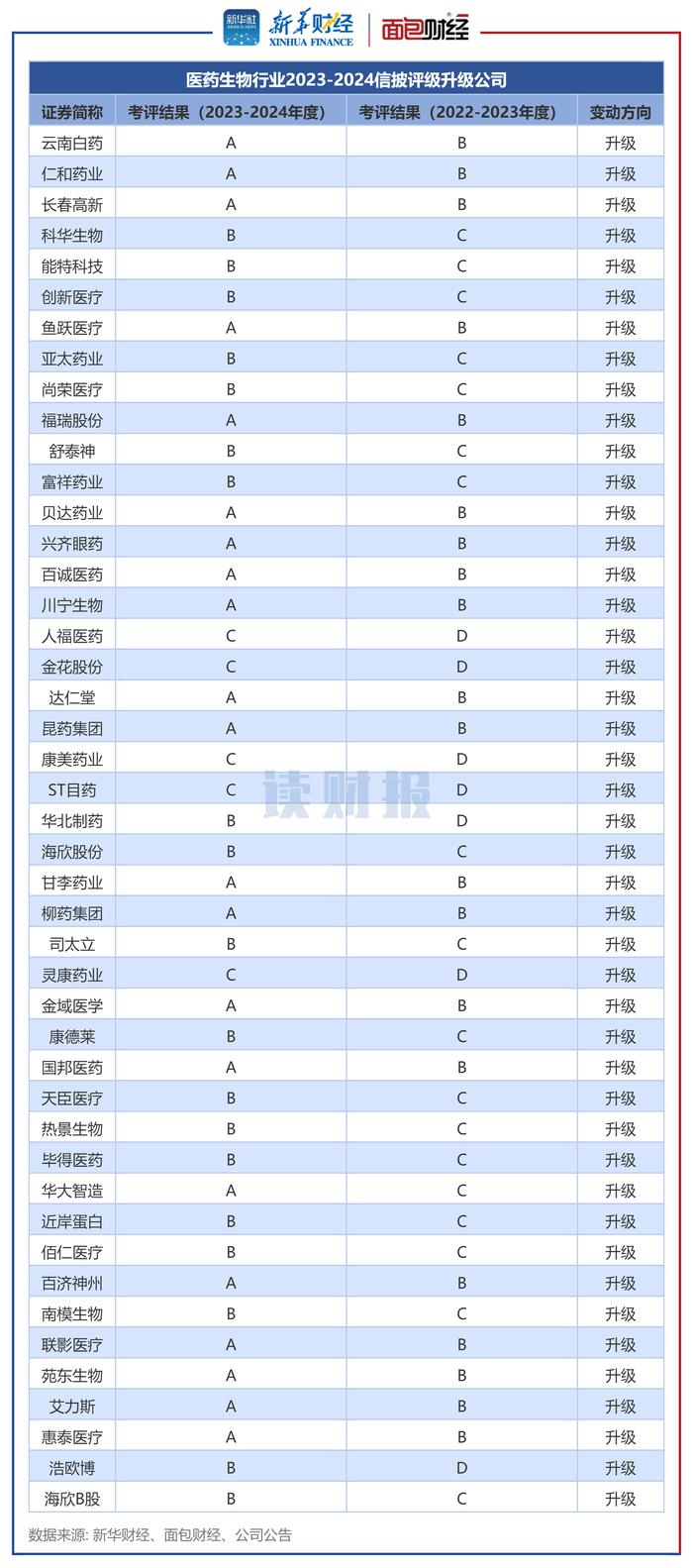 图3：医药生物行业2023-2024信披评级升级公司