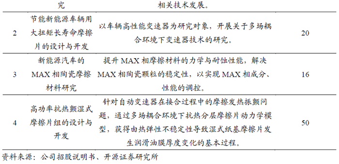     公司核心技术与国际先进企业发展水平一致，已运用于主流的自动变速器中。