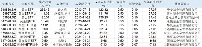 表：目前市面上的黄金ETF明细&nbsp; &nbsp;来源：Wind 界面新闻整理