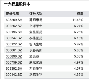 　　（国证生物医药指数前十大权重股，数据来源：Wind，截止时间：2024/11/28）
