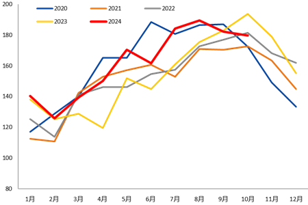 数据来源：WIND、兴业期货投资咨询部