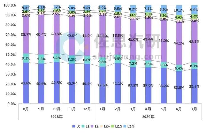 图片：2024年搭载L2及以上的新车占比超过50% 来源：佐思汽研