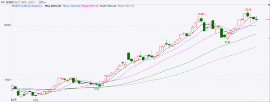数据来源：文华财经、兴业期货投资咨询部