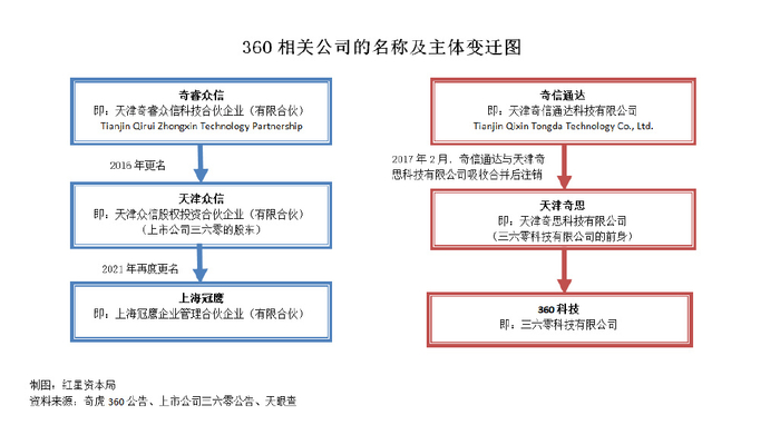 360相关公司的名称及主体变迁图
