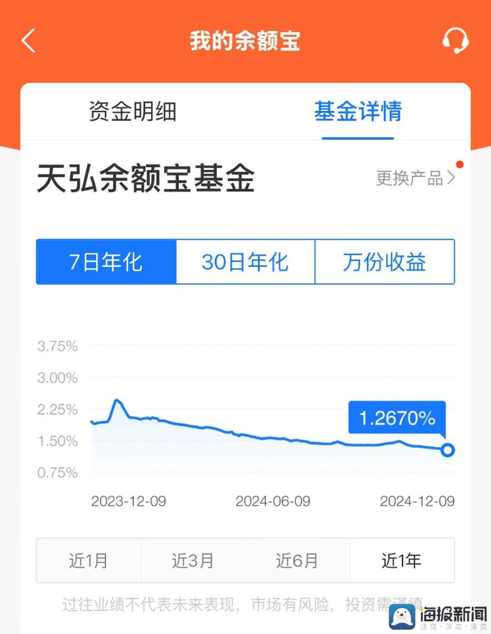 截至2024年12月9日数据显示，7日年化约为1.27%