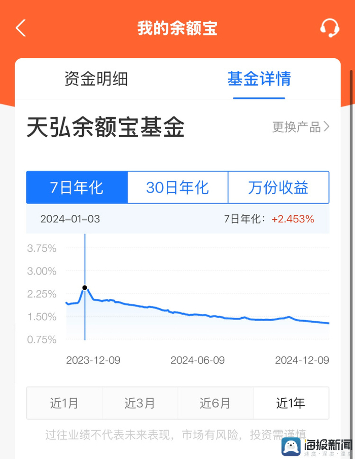 余额宝显示，2024年1月3日，7日年化最高为2.453%