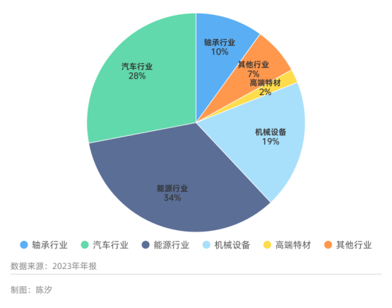 图1: 中信特钢的营收来源